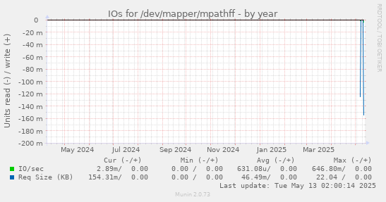 IOs for /dev/mapper/mpathff