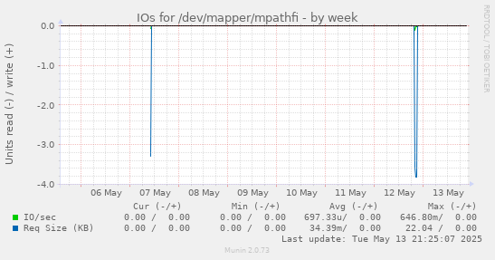 IOs for /dev/mapper/mpathfi