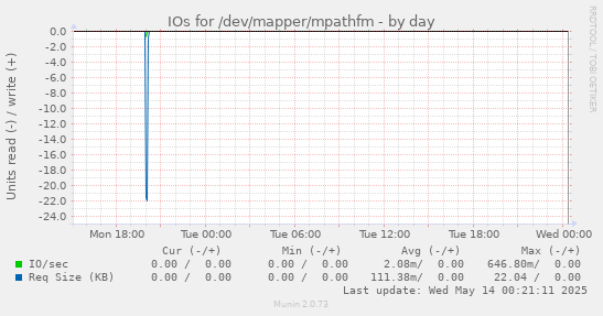IOs for /dev/mapper/mpathfm
