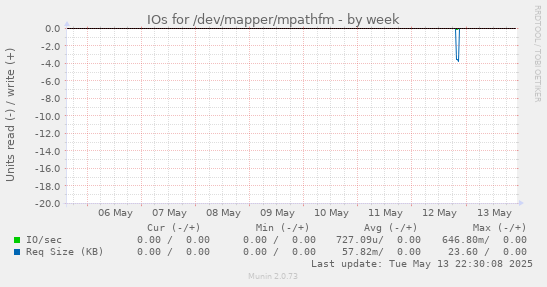 IOs for /dev/mapper/mpathfm