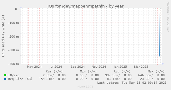 IOs for /dev/mapper/mpathfn