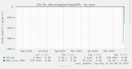 IOs for /dev/mapper/mpathfo