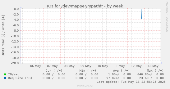IOs for /dev/mapper/mpathfr