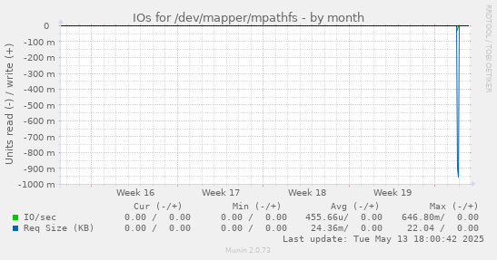 IOs for /dev/mapper/mpathfs