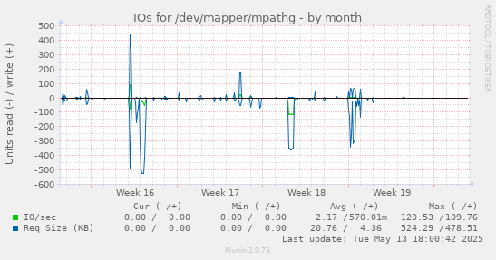 IOs for /dev/mapper/mpathg