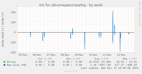 IOs for /dev/mapper/mpathg