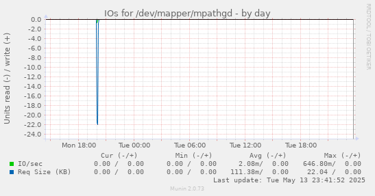 IOs for /dev/mapper/mpathgd