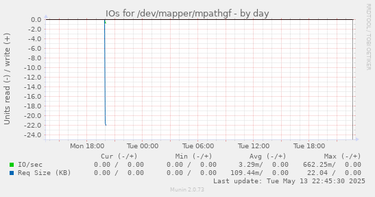 IOs for /dev/mapper/mpathgf