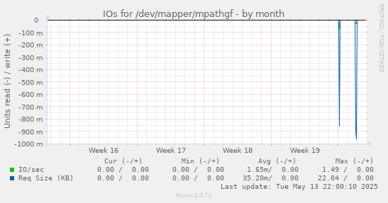 IOs for /dev/mapper/mpathgf