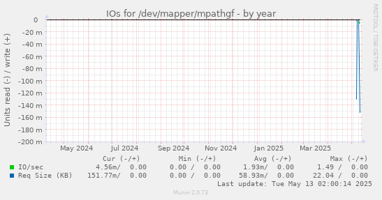 IOs for /dev/mapper/mpathgf