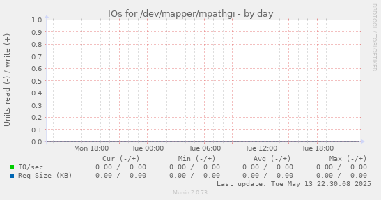 IOs for /dev/mapper/mpathgi