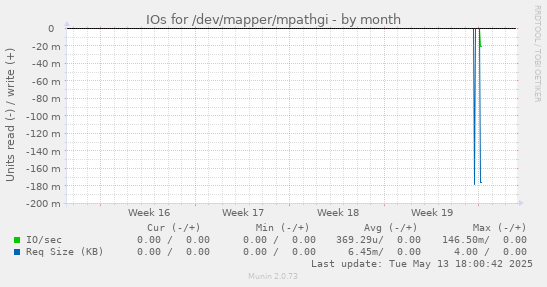 IOs for /dev/mapper/mpathgi