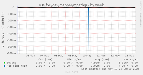 IOs for /dev/mapper/mpathgi