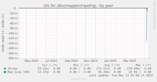 IOs for /dev/mapper/mpathgi