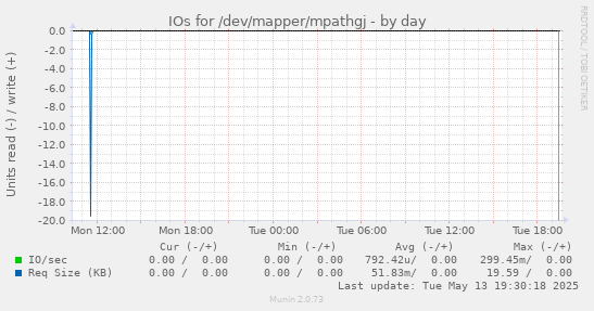 IOs for /dev/mapper/mpathgj