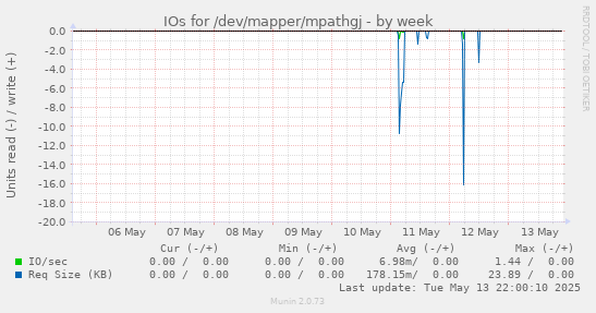 IOs for /dev/mapper/mpathgj
