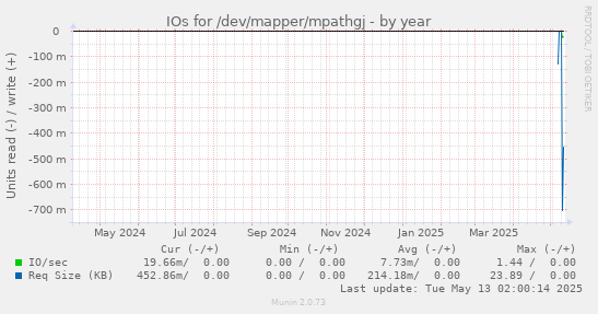 IOs for /dev/mapper/mpathgj