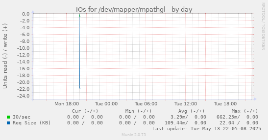 IOs for /dev/mapper/mpathgl