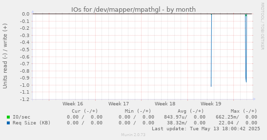 IOs for /dev/mapper/mpathgl