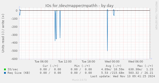 IOs for /dev/mapper/mpathh