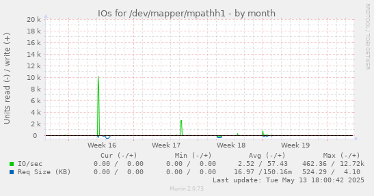 IOs for /dev/mapper/mpathh1