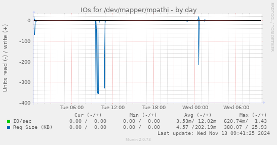 IOs for /dev/mapper/mpathi