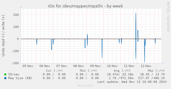 IOs for /dev/mapper/mpathi