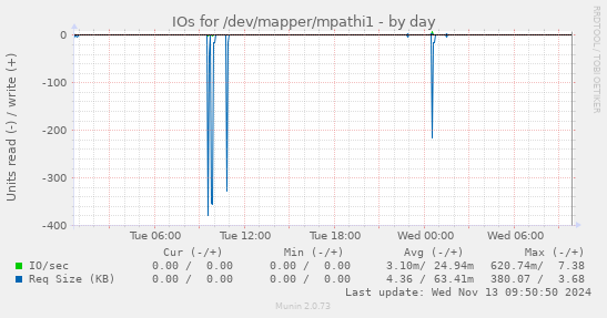 daily graph