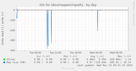 IOs for /dev/mapper/mpathj