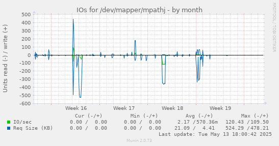 IOs for /dev/mapper/mpathj