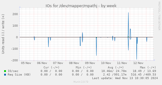 IOs for /dev/mapper/mpathj