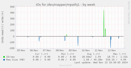 IOs for /dev/mapper/mpathj1