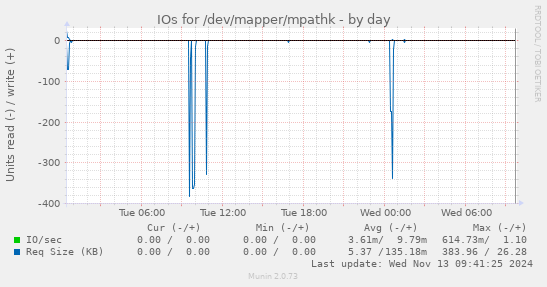 IOs for /dev/mapper/mpathk