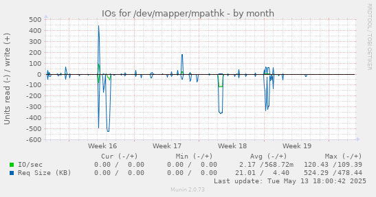 IOs for /dev/mapper/mpathk