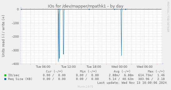 IOs for /dev/mapper/mpathk1