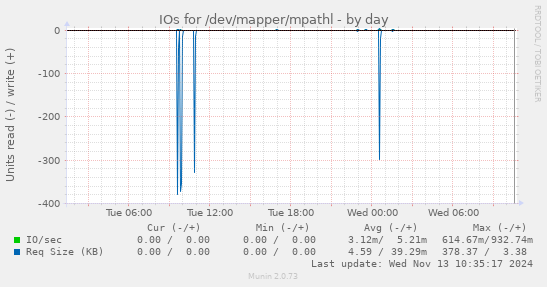 IOs for /dev/mapper/mpathl