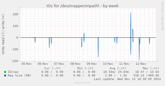 IOs for /dev/mapper/mpathl