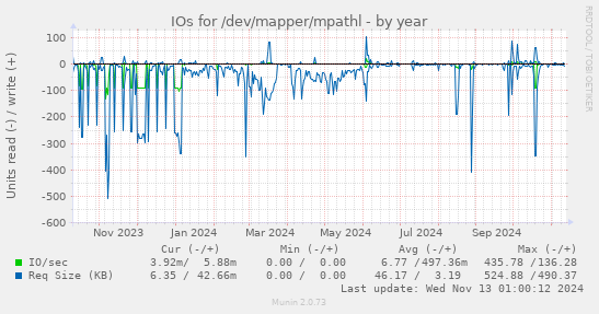 IOs for /dev/mapper/mpathl