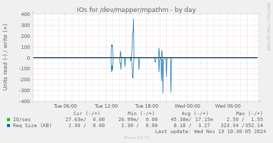 IOs for /dev/mapper/mpathm