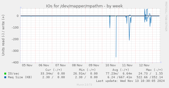 IOs for /dev/mapper/mpathm