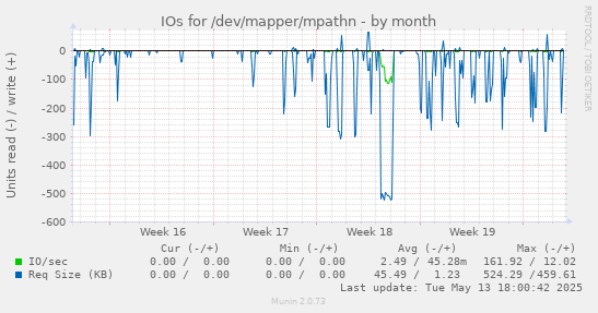 IOs for /dev/mapper/mpathn