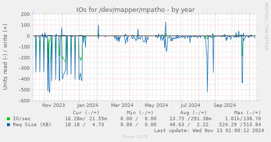 IOs for /dev/mapper/mpatho