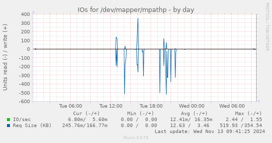 IOs for /dev/mapper/mpathp