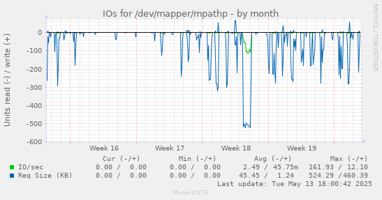 IOs for /dev/mapper/mpathp