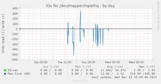 daily graph