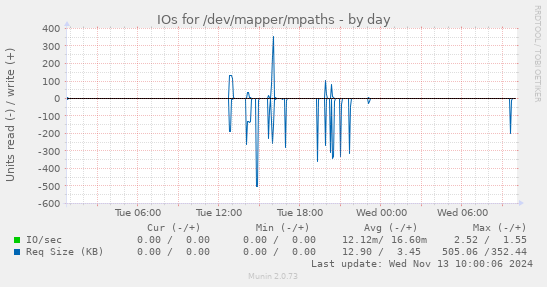 IOs for /dev/mapper/mpaths