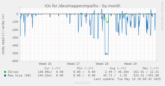 IOs for /dev/mapper/mpaths