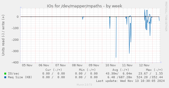 IOs for /dev/mapper/mpaths