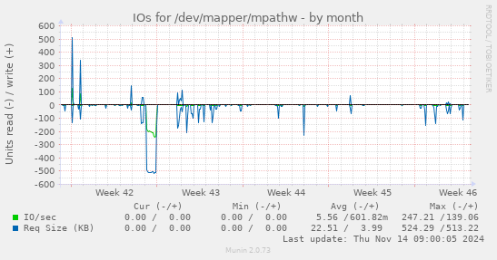 IOs for /dev/mapper/mpathw