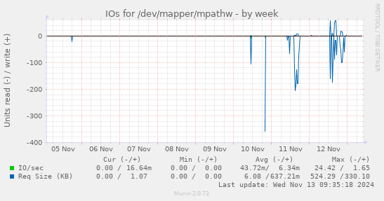 IOs for /dev/mapper/mpathw